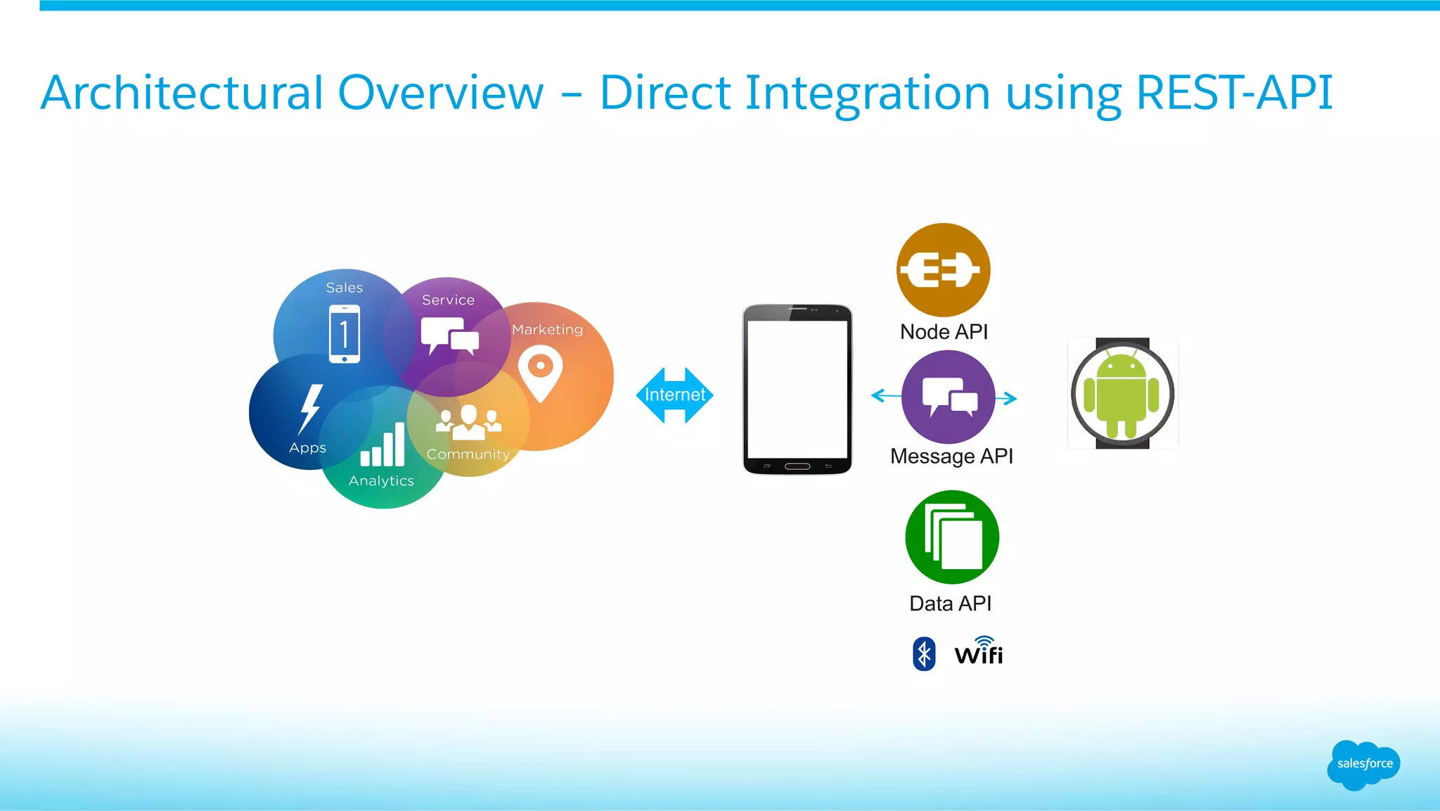 Architectural Overview – Direct Integration using REST-API
Internet
Message API
Data API
Node API
 