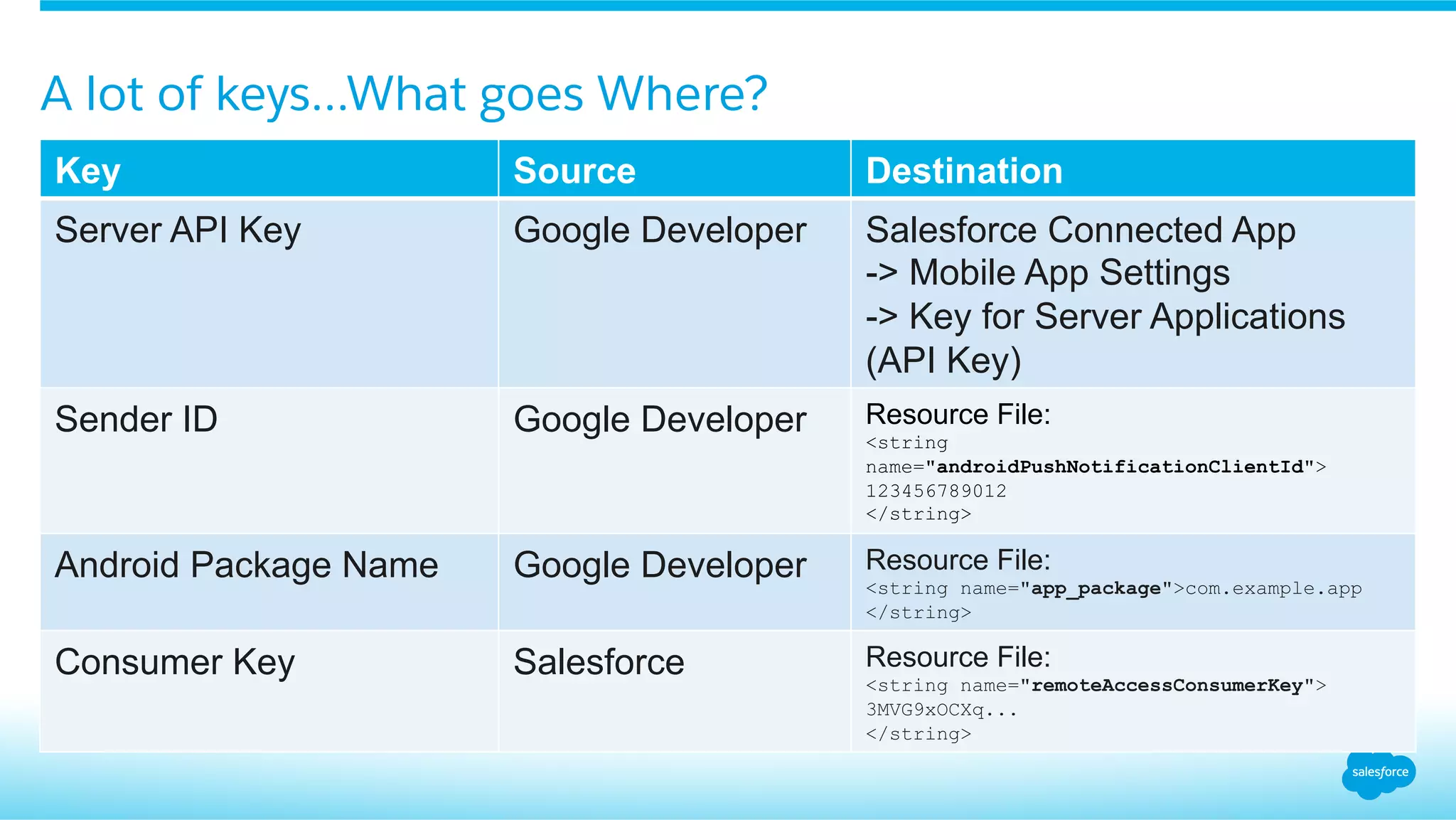 A lot of keys...What goes Where?
Key Source Destination
Server API Key Google Developer Salesforce Connected App
-> Mobile App Settings
-> Key for Server Applications
(API Key)
Sender ID Google Developer Resource File:
<string
name="androidPushNotificationClientId">
123456789012
</string>
Android Package Name Google Developer Resource File:
<string name="app_package">com.example.app
</string>
Consumer Key Salesforce Resource File:
<string name="remoteAccessConsumerKey">
3MVG9xOCXq...
</string>
 