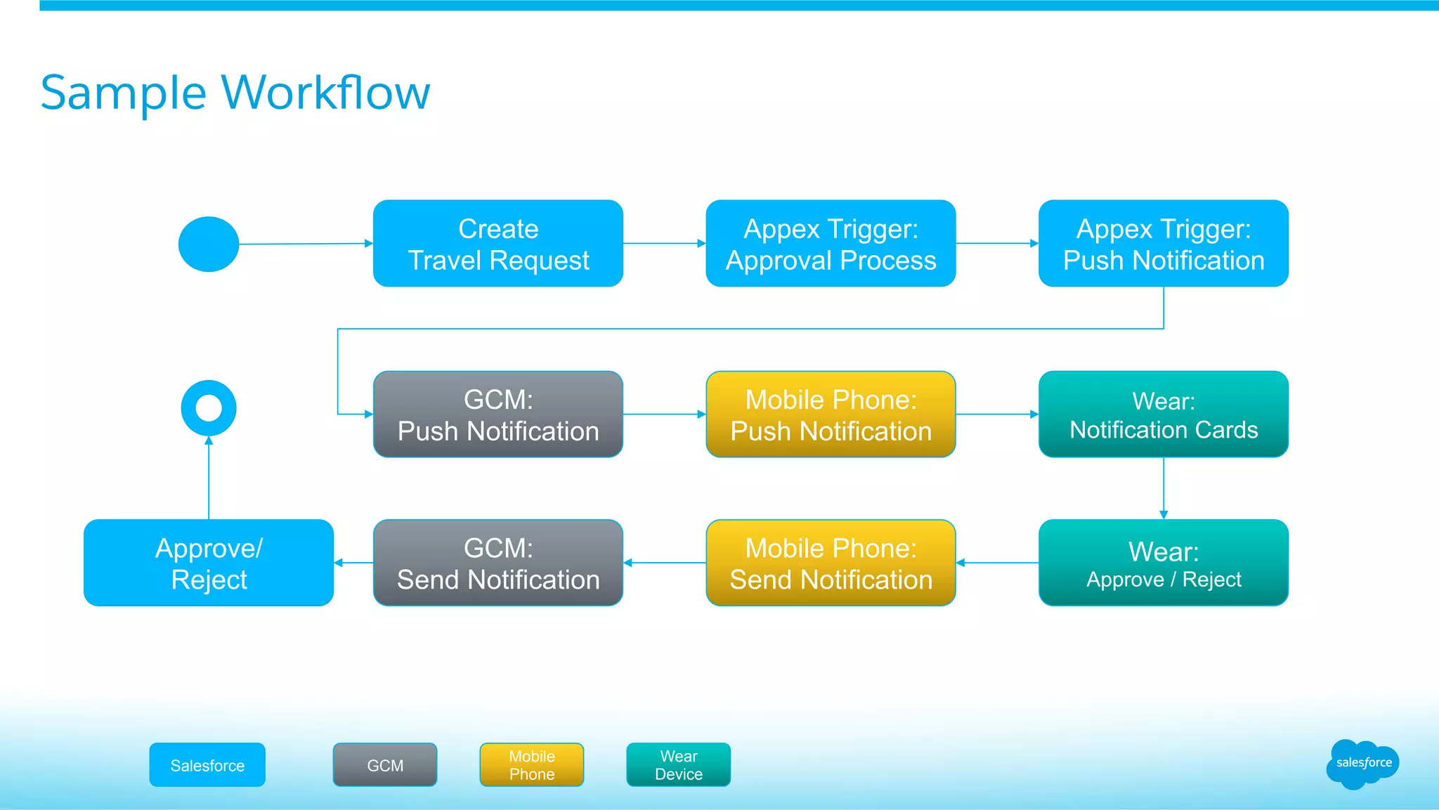 Sample Workﬂow
Create
Travel Request
Salesforce
Appex Trigger:
Approval Process
Appex Trigger:
Push Notification
GCM:
Push Notification
Mobile Phone:
Push Notification
Wear:
Notification Cards
GCM
Mobile
Phone
Wear
Device
Wear:
Approve / Reject
Mobile Phone:
Send Notification
GCM:
Send Notification
Approve/
Reject
 