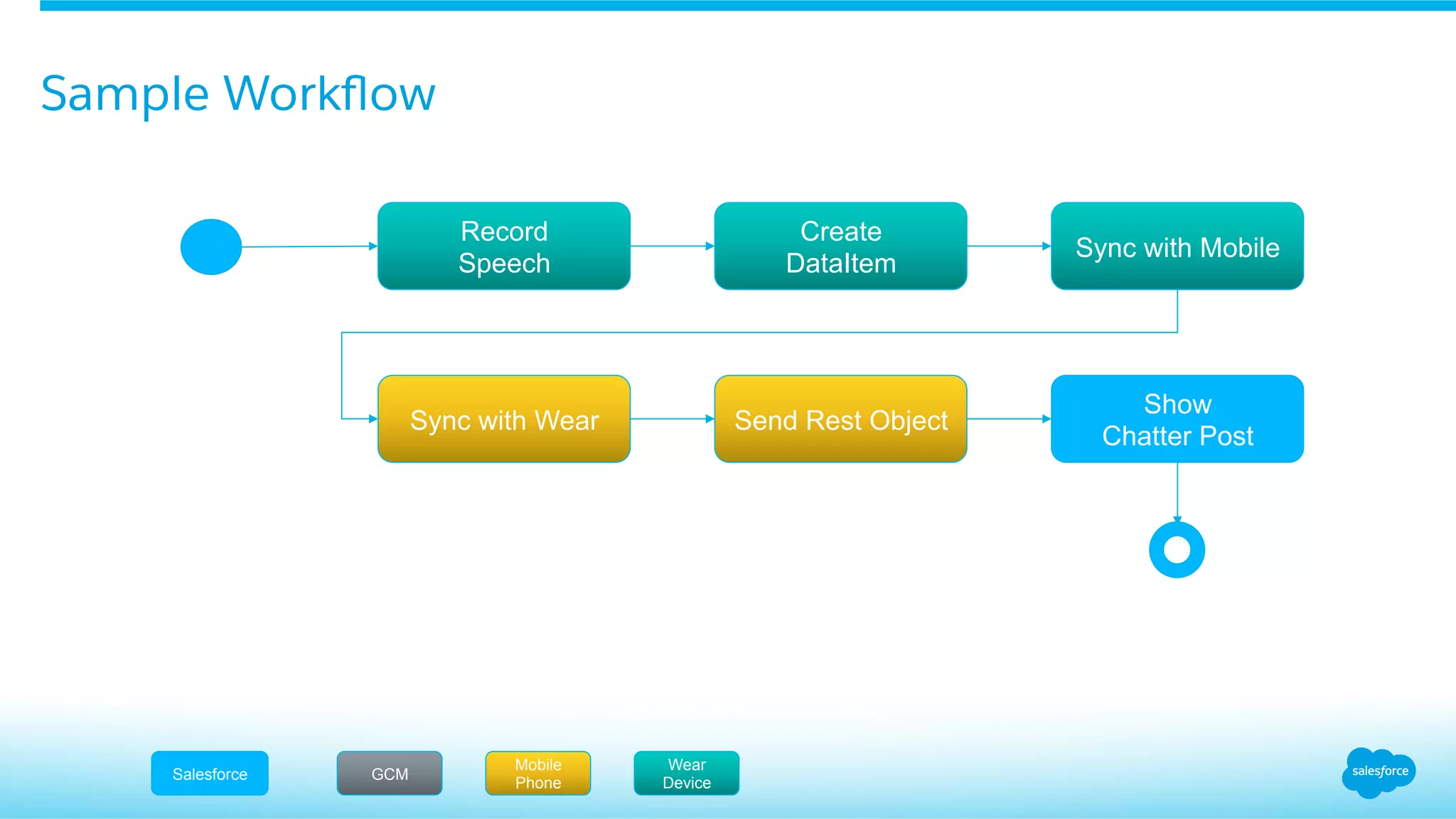 Sample Workﬂow
Record
Speech
Salesforce
Create
DataItem
Sync with Mobile
Sync with Wear Send Rest Object
Show
Chatter Post
GCM
Mobile
Phone
Wear
Device
 