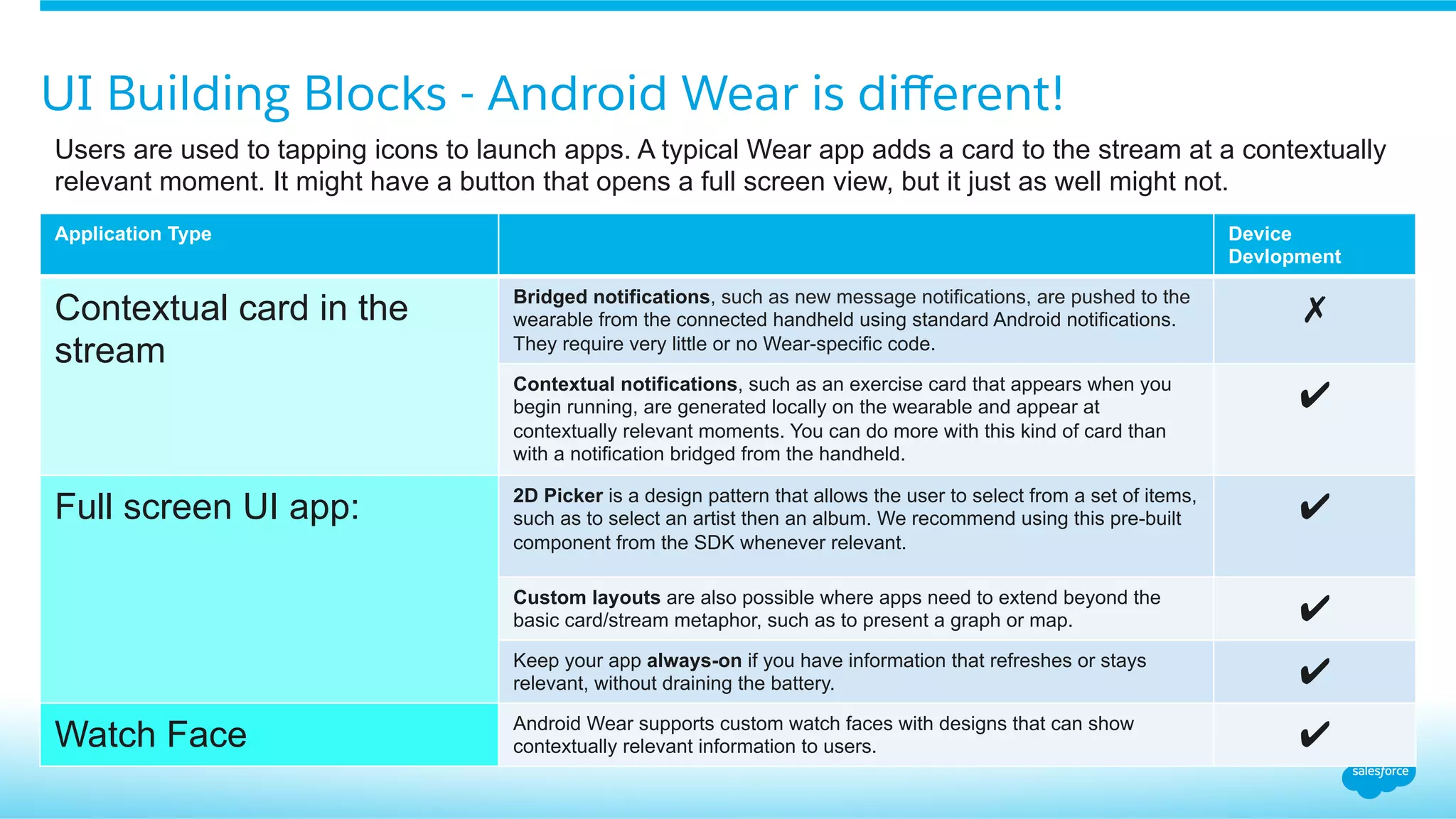 UI Building Blocks - Android Wear is diﬀerent!
Users are used to tapping icons to launch apps. A typical Wear app adds a card to the stream at a contextually
relevant moment. It might have a button that opens a full screen view, but it just as well might not.
Application Type Device
Devlopment
Contextual card in the
stream
Bridged notifications, such as new message notifications, are pushed to the
wearable from the connected handheld using standard Android notifications.
They require very little or no Wear-specific code.
✗
Contextual notifications, such as an exercise card that appears when you
begin running, are generated locally on the wearable and appear at
contextually relevant moments. You can do more with this kind of card than
with a notification bridged from the handheld.
✔
Full screen UI app: 2D Picker is a design pattern that allows the user to select from a set of items,
such as to select an artist then an album. We recommend using this pre-built
component from the SDK whenever relevant.
✔
Custom layouts are also possible where apps need to extend beyond the
basic card/stream metaphor, such as to present a graph or map. ✔
Keep your app always-on if you have information that refreshes or stays
relevant, without draining the battery. ✔
Watch Face Android Wear supports custom watch faces with designs that can show
contextually relevant information to users. ✔
 