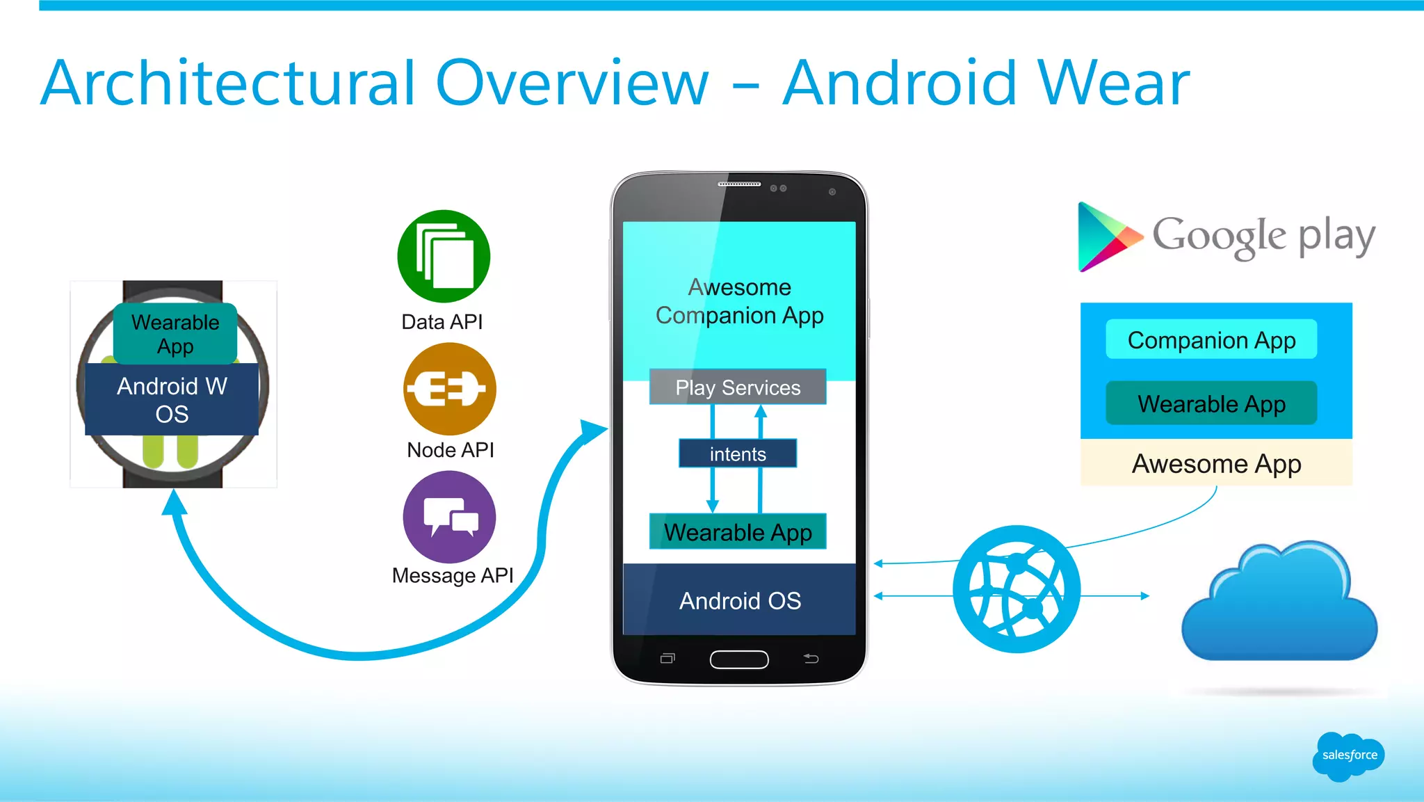 Architectural Overview – Android Wear
Message API
Data API
Node API
Wearable App
Companion App
Awesome
Companion App
Play Services
Wearable App
intents
Awesome App
Android OS
Android W
OS
Wearable
App
 