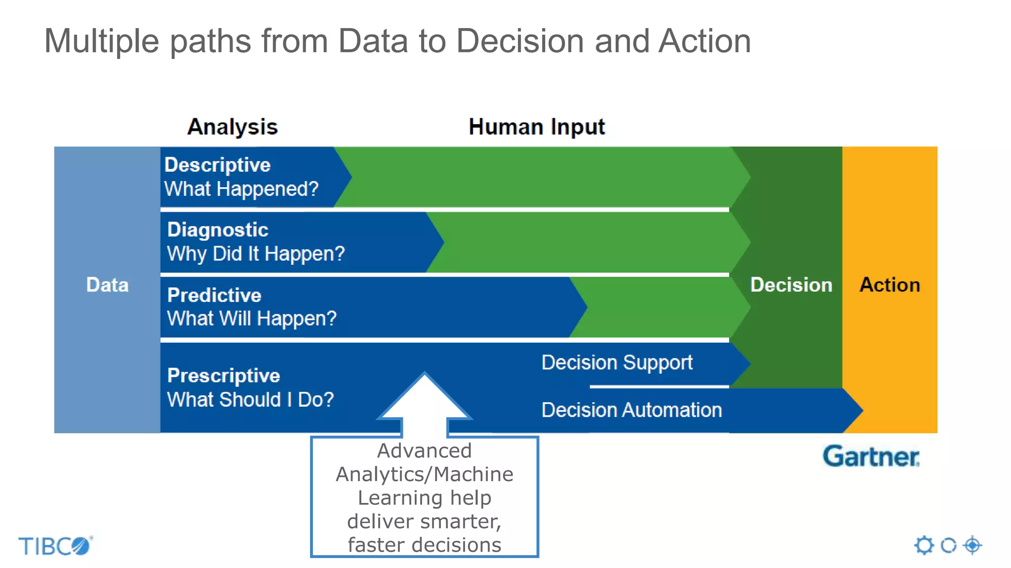 Multiple paths from Data to Decision and Action
Advanced
Analytics/Machine
Learning help
deliver smarter,
faster decisions
 
