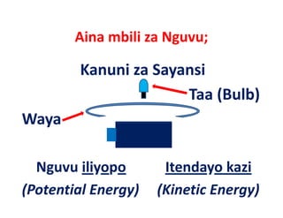 Aina mbili za Nguvu;
         Aina mbili za Nguvu;

         Kanuni za Sayansi                 
         Kanuni za Sayansi
                       Taa (Bulb)
                       Taa (Bulb)
Waya              
Waya

  Nguvu iliyopo         Itendayo kazi
(Potential Energy)     (Kinetic Energy)
 