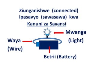 Ziunganishwe (connected)
      ipasavyo (sawasawa)  kwa
          Kanuni za Sayansi
          Kanuni za Sayansi
                                      Mwanga
Waya                                    (Light)
Waya                                    (Light)
(
(Wire)
     )
                     Betrii (Battery) 
 