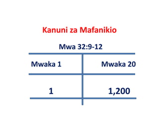 Kanuni za Mafanikio
         Mwa 32:9‐12

Mwaka 1                      Mwaka 20


      1                         1,200
 