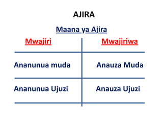 AJIRA
           Maana ya Ajira
   Mwajiri
   M ji i              Mwajiriwa
                       M ji i

Ananunua muda              Anauza Muda

Ananunua Ujuzi               Anauza Ujuzi
A        Uj i                A      Uj i
 