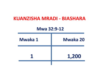 KUANZISHA MRADI ‐ BIASHARA
           Mwa 32:9‐12

  Mwaka 1                      Mwaka 20


        1                         1,200
 