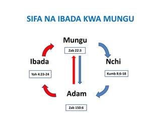 SIFA NA IBADA KWA MUNGU

               Mungu
                Zab 22:3


Ibada                       Nchi
 Yoh 4:23‐24                Kumb 8:6‐18




               Adam
                Zab 150:6
 
