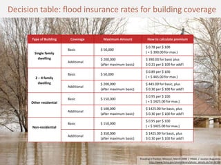 Decision table: flood insurance rates for building coverage


             Type of Building     Coverage              Maximum Amount                 How to calculate premium

                                                                                     $ 0.78 per $ 100
                                 Basic                $ 50,000
               Single family                                                         ( = $ 390.00 for max.)
                 dwelling                             $ 200,000                      $ 390.00 for basic plus
                                 Additional
                                                      (after maximum basic)          $ 0.21 per $ 100 for add’l
                                                                                     $ 0.89 per $ 100
                                 Basic                $ 50,000
                2 – 4 family                                                         ( = $ 445.00 for max.)
                  dwelling                            $ 200,000                      $ 445.00 for basic, plus
                                 Additional
                                                      (after maximum basic)          $ 0.30 per $ 100 for add’l
                                                                                     $ 0.95 per $ 100
                                 Basic                $ 150,000
             Other residential                                                       ( = $ 1425.00 for max.)
                                                      $ 100,000                      $ 1425.00 for basic, plus
                                 Additional
                                                      (after maximum basic)          $ 0.30 per $ 100 for add’l
                                                                                     $ 0.95 per $ 100
                                 Basic                $ 150,000
              Non-residential                                                        ( = $ 1425.00 for max.)
                                                      $ 350,000                      $ 1425.00 for basic, plus
                                 Additional
                                                      (after maximum basic)          $ 0.30 per $ 100 for add’l




                                                                                 Flooding in Fenton, Missouri, March 2008 / FEMA / Jocelyn Augustino
 2/17/2012 7:33 AM                            Diagrams for "Building Job Aids"                                                        17
                                                                                        http://www.fema.gov/photolibrary/photo_details.do?id=34568
 