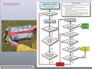 Flowchart




USDA / United States Forest Service / Fire Shelter Inspection Guide
http://www.fs.fed.us/t-d/pubs/htmlpubs/htm11512301/index.htm/         18
 
