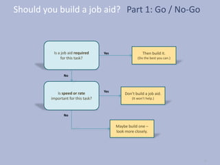 Should you build a job aid? Part 1: Go / No-Go



          Is a job aid required     Yes                   Then build it.
               for this task?                          (Do the best you can.)



                No



                                    Yes
            Is speed or rate                   Don’t build a job aid.
         important for this task?                  (It won’t help.)



                No


                                          Maybe build one –
                                          look more closely.




                                                                                19
 