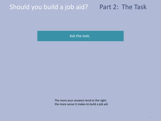 Should you build a job aid?                              Part 2: The Task


                               Ask the task.

           How frequently performed?         Often <         > Rarely


                     How many steps?           Few <         > Many


                    Difficulty of steps?      Easy <         > Hard


                      Impact of error?       Trivial <       > Serious


           Likelihood of task changing?        Low <         > High




                   The more your answers tend to the right,
                   the more sense it makes to build a job aid.



                                                                            20
 