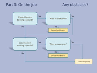 Part 3: On the job                             Any obstacles?

                            Yes                       Yes
       Physical barriers
                                  Ways to overcome?
      to using a job aid?


           No                          No
                                   Don’t build one.




        Social barriers     Yes                       Yes
                                  Ways to overcome?
      to using a job aid?

                                       No
           No
                                   Don’t build one.

                                                            Start designing.
 