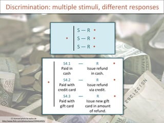 Discrimination: multiple stimuli, different responses


                                                                   S—R 
                                                                  S—R 
                                                                   S—R 


                                                        S4.1       —           R         
                                                       Paid in          Issue refund
                                                        cash               in cash.

                                                 
                                                        S4.2       —           R         
                                                      Paid with         Issue refund
                                                     credit card          via credit.
                                                       S4.3        —           R         
                                                     Paid with          Issue new gift
                                                     gift card         card in amount
                                                                          of refund.
         CC-licensed photo by epSos.de
http://www.flickr.com/photos/epsos/5394616925/
                                                                                             24
 
