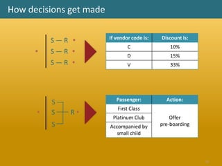 How decisions get made

                         If vendor code is:   Discount is:
          S—R 
                                 C                10%
         S—R 
                                 D                15%
          S—R                   V                33%




                            Passenger:          Action:
          S
                            First Class
         S   R
                          Platinum Club           Offer
          S              Accompanied by       pre-boarding
                            small child




                                                             28
 