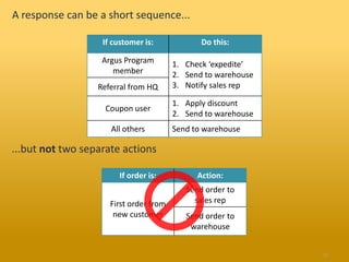 A response can be a short sequence...

                   If customer is:             Do this:

                   Argus Program        1. Check ‘expedite’
                      member            2. Send to warehouse
                  Referral from HQ      3. Notify sales rep

                                        1. Apply discount
                    Coupon user
                                        2. Send to warehouse
                     All others         Send to warehouse

...but not two separate actions

                        If order is:          Action:
                                           Send order to
                     First order from        sales rep
                      new customer         Send order to
                                            warehouse


                                                               29
 
