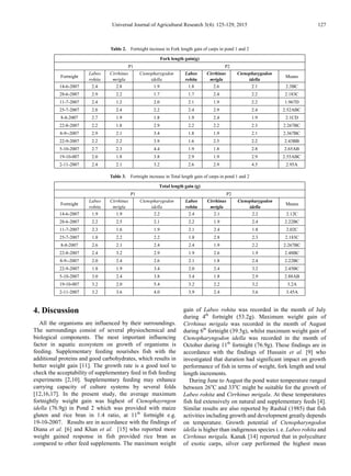 Universal Journal of Agricultural Research 3(4): 125-129, 2015 127
Table 2. Fortnight increase in Fork length gain of carps in pond 1 and 2
Fork length gain(g)
P1 P2
Fortnight
Labeo
rohita
Cirrhinus
mrigla
Ctenopharygodon
idella
Labeo
rohita
Cirrhinus
mrigla
Ctenopharygodon
idella
Means
14-6-2007 2.4 2.8 1.9 1.8 2.6 2.1 2.3BC
28-6-2007 2.9 2.2 1.7 1.7 2.4 2.2 2.183C
11-7-2007 2.4 1.2 2.0 2.1 1.9 2.2 1.967D
25-7-2007 2.8 2.4 2.2 2.4 2.9 2.4 2.52ABC
8-8-2007 2.7 1.9 1.8 1.9 2.4 1.9 2.1CD
22-8-2007 2.2 1.8 2.9 2.2 2.2 2.3 2.267BC
8-9--2007 2.9 2.1 3.4 1.8 1.9 2.1 2.367BC
22-9-2007 2.2 2.2 3.9 1.6 2.5 2.2 2.43BB
5-10-2007 2.7 2.3 4.4 1.9 1.8 2.8 2.65AB
19-10-007 2.0 1.8 3.8 2.9 1.9 2.9 2.55ABC
2-11-2007 2.4 2.1 3.2 2.6 2.9 4.5 2.95A
Table 3. Fortnight increase in Total length gain of carps in pond 1 and 2
Total length gain (g)
P1 P2
Fortnight
Labeo
rohita
Cirrhinus
mrigla
Ctenopharygodon
idella
Labeo
rohita
Cirrhinus
mrigla
Ctenopharygodon
idella
Means
14-6-2007 1.9 1.9 2.2 2.4 2.1 2.2 2.12C
28-6-2007 2.2 2.5 2.1 2.2 1.9 2.4 2.22BC
11-7-2007 2.3 1.6 1.9 2.1 2.4 1.8 2.02C
25-7-2007 1.8 2.2 2.2 1.8 2.8 2.3 2.183C
8-8-2007 2.6 2.1 2.4 2.4 1.9 2.2 2.267BC
22-8-2007 2.4 3.2 2.9 1.9 2.6 1.9 2.48BC
8-9--2007 2.0 2.4 2.6 2.1 1.8 2.4 2.22BC
22-9-2007 1.8 1.9 3.4 2.0 2.4 3.2 2.45BC
5-10-2007 3.0 2.4 3.8 3.4 1.8 2.9 2.88AB
19-10-007 3.2 2.0 5.4 3.2 2.2 3.2 3.2A
2-11-2007 3.2 3.6 4.0 3.9 2.4 3.6 3.45A
4. Discussion
All the organisms are influenced by their surroundings.
The surroundings consist of several physiochemical and
biological components. The most important influencing
factor in aquatic ecosystem on growth of organisms is
feeding. Supplementary feeding nourishes fish with the
additional proteins and good carbohydrates, which results in
better weight gain [11]. The growth rate is a good tool to
check the acceptability of supplementary feed in fish feeding
experiments [2,10]. Supplementary feeding may enhance
carrying capacity of culture systems by several folds
[12,16,17]. In the present study, the average maximum
fortnightly weight gain was highest of Ctenophayrngon
idella (76.9g) in Pond 2 which was provided with maize
gluten and rice bran in 1:4 ratio, at 11th
fortnight e.g.
19-10-2007. Results are in accordance with the findings of
Diana et al. [6] and Khan et al. [15] who reported more
weight gained response in fish provided rice bran as
compared to other feed supplements. The maximum weight
gain of Labeo rohita was recorded in the month of July
during 4th
fortnight (53.2g). Maximum weight gain of
Cirrhinus mrigala was recorded in the month of August
during 6th
fortnight (39.5g), whilst maximum weight gain of
Ctenopharyngodon idella was recorded in the month of
October during 11th
fortnight (76.9g). These findings are in
accordance with the findings of Hussain et al. [9] who
investigated that duration had significant impact on growth
performance of fish in terms of weight, fork length and total
length increments.
During June to August the pond water temperature ranged
between 26o
C and 33o
C might be suitable for the growth of
Labeo rohita and Cirrhinus mrigala. At these temperatures
fish fed extensively on natural and supplementary feeds [4].
Similar results are also reported by Rashid (1985) that fish
activities including growth and development greatly depends
on temperature. Growth potential of Ctenopharyngodon
idella is higher than indigenous species i. e. Labeo rohita and
Cirrhinus mrigala. Kanak [14] reported that in polyculture
of exotic carps, silver carp performed the highest mean
 