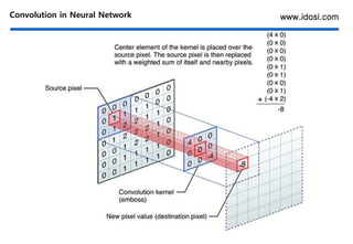 www.idosi.comConvolution in Neural Network
 