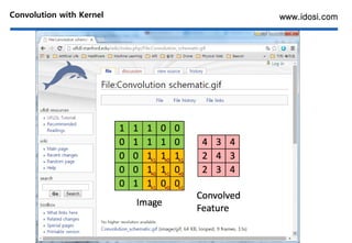 www.idosi.comConvolution with Kernel
 