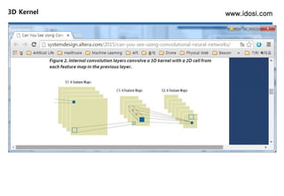 www.idosi.com3D Kernel
 