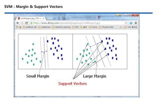SVM : Margin & Support Vectors
 