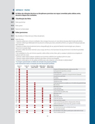 22
6
6.1
6.2
6.2.1
6.2.2
6.2.3
6.3
6.3.1
6.3.2
Artigo 6º – Faltas
As faltas são infrações técnicas ou disciplinares previstas nas regras cometidas pelos atletas antes,
durante e depois dos combates.
Classificação das faltas
Faltas gravíssimas
Faltas graves
Falta de Combatividade
Faltas gravíssimas
São divididas em faltas técnicas e faltas disciplinares.
Faltas Técnicas
•	 Quando o atleta tiver o kimono inutilizado e não conseguir trocar por um novo dentro do prazo determinado pelo árbitro.
•	 Quando o atleta fugir deliberadamente da área de combate para evitar a desistência frente a um golpe de finalização aplicado
pelo adversário.
•	 Quando um atleta intencionalmente tentar a desqualificação de seu oponente fazendo movimentação que coloque o
oponente em posição ilegal.
•	 Quando o atleta não estiver vestindo cueca, sunga, calcinha ou short por baixo da calça do kimono e esse fato for percebido
pelo árbitro.
•	 Na modalidade Jiu-Jitsu sem kimono, quando o atleta utilizar cremes, óleos, gels ou qualquer substância escorregadia em
qualquer parte do corpo.
•	 Quando o atleta utilizar qualquer substância que aumente a aderência em qualquer parte do corpo.
•	 Quando o atleta utilizar qualquer substância que deixe o kimono escorregadio.
•	 Quando o atleta aplicar um dos golpes proibidos para cada categoria, como indicado na tabela abaixo.*	
* As imagens apresentadas na tabela são exemplos das posições proibidas
e não representam todas as variações possíveis das posições proibidas.
Posição de finalização forçando a abertura da virilha
Estrangulamento que force a cervical
Chave de pé reta
Estrangulamento utilizando a manga do kimono (Ezequiel)
Gravata técnica de frente
Omoplata
Triângulo (Puxando a cabeça)
Triângulo de mão
Chave que pressione as costelas ou os rins dentro da guarda fechada
Mão deVaca
Mata-leão de frente
Chave de bíceps
Chave de panturrilha
Leg lock (chave de joelho reta)
Mata-leão no pé
Bate estaca
Chave de cervical
Chave de calcanhar
Chave que torça o joelho
Cruzar o pé de fora para dentro ultrapassando a linha da
virilha do adversário (chave de pé reta, guarda X e 50/50)
Kanibasami (tesoura)
Na chave de pé reta, girar na direção do pé que
não está sendo atacado
No mata-leão no pé, aplicar a presão para o lado externo do pé
Torcer os dedos para trás
4 anos a 12
anos
13anosa15
anos
16a17anoseAdulto
aSênior5(branca)
AdultoaSênior5
(azuleroxa)
Adulto a Sênior 5
(marrom e preta)
1
2
3
4
5
6
7
8
9
10
11
12
13
14
15
16
17
18
19
20
21
22
23
24
 