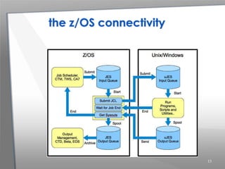 the z/OS connectivity
13
 