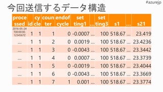 proce
ssed id
cy
cle
coun
ter
endof
cycle
set
ting1 …
set
ting3 s1 … s21
2016-05-24
T00:00:00.
1234567Z 1 1 1 0 -0.0007 … 100 518.67 … 23.419
… 1 1 2 0 0.0019 … 100 518.67 … 23.4236
… 1 1 3 0 -0.0043 … 100 518.67 … 23.3442
… 1 1 4 0 0.0007 … 100 518.67 … 23.3739
… 1 1 5 0 -0.0019 … 100 518.67 … 23.4044
… 1 1 6 0 -0.0043 … 100 518.67 … 23.3669
… 1 1 7 1 0.001 … 100 518.67 … 23.3774
 