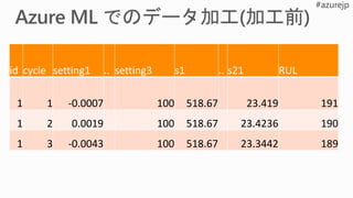 id cycle setting1 .. setting3 s1 .. s21 RUL
1 1 -0.0007 100 518.67 23.419 191
1 2 0.0019 100 518.67 23.4236 190
1 3 -0.0043 100 518.67 23.3442 189
 