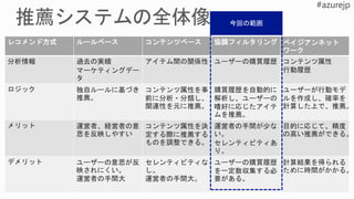 レコメンド方式 ルールベース コンテンツベース 協調フィルタリング ベイジアンネット
ワーク
分析情報 過去の実績
マーケティングデー
タ
アイテム間の関係性 ユーザーの購買履歴 コンテンツ属性
行動履歴
ロジック 独自ルールに基づき
推薦。
コンテンツ属性を事
前に分析・分類し、
関連性を元に推薦。
購買履歴を自動的に
解析し、ユーザーの
嗜好に応じたアイテ
ムを推薦。
ユーザーが行動モデ
ルを作成し、確率を
計算した上で、推薦。
メリット 運営者、経営者の意
思を反映しやすい
コンテンツ属性を決
定する際に推薦する
ものを調整できる。
運営者の手間が少な
い。
セレンティビティあ
り。
目的に応じて、精度
の高い推薦ができる。
デメリット ユーザーの意思が反
映されにくい。
運営者の手間大
セレンティビティな
し。
運営者の手間大。
ユーザーの購買履歴
を一定数収集する必
要がある。
計算結果を得られる
ために時間がかかる。
今回の範囲
 