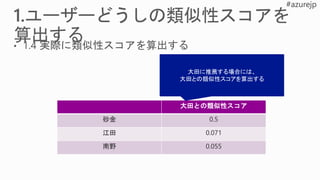 大田との類似性スコア
砂金 0.5
江田 0.071
南野 0.055
大田に推薦する場合には、
大田との類似性スコアを算出する
 