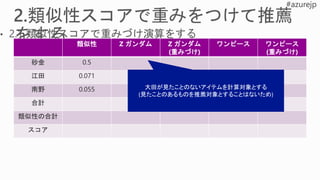 類似性 Z ガンダム Z ガンダム
(重みづけ)
ワンピース ワンピース
(重みづけ)
砂金 0.5
江田 0.071
南野 0.055
合計
類似性の合計
スコア
大田が見たことのないアイテムを計算対象とする
(見たことのあるものを推薦対象とすることはないため)
 