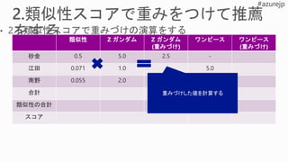 類似性 Z ガンダム Z ガンダム
(重みづけ)
ワンピース ワンピース
(重みづけ)
砂金 0.5 5.0 2.5 -
江田 0.071 1.0 5.0
南野 0.055 2.0 4.0
合計
類似性の合計
スコア
重みづけした値を計算する
 