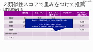 類似性 Z ガンダム Z ガンダム
(重みづけ)
ワンピース ワンピース
(重みづけ)
砂金 0.5 5.0 2.5 - -
江田 0.071 1.0 0.071 5.0 0.355
南野 0.055 2.0 0.11 4.0 0.44
合計 2.681 0.795
類似性の合計
スコア
多くの人に評価されるアイテムの点数が高くなる
これを正すための正規化が必要
合計点数を、評価者の類似度の合計で割ります
 