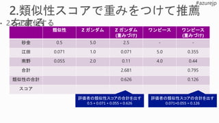類似性 Z ガンダム Z ガンダム
(重みづけ)
ワンピース ワンピース
(重みづけ)
砂金 0.5 5.0 2.5 - -
江田 0.071 1.0 0.071 5.0 0.355
南野 0.055 2.0 0.11 4.0 0.44
合計 2.681 0.795
類似性の合計 0.626 0.126
スコア
評価者の類似性スコアの合計を出す
0.5 + 0.071 + 0.055 = 0.626
評価者の類似性スコアの合計を出す
0.071+0.055 = 0.126
 