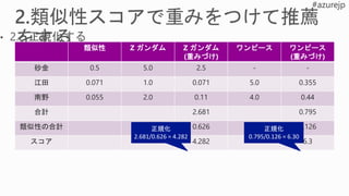 類似性 Z ガンダム Z ガンダム
(重みづけ)
ワンピース ワンピース
(重みづけ)
砂金 0.5 5.0 2.5 - -
江田 0.071 1.0 0.071 5.0 0.355
南野 0.055 2.0 0.11 4.0 0.44
合計 2.681 0.795
類似性の合計 0.626 0.126
スコア 4.282 6.3
正規化
2.681/0.626 = 4.282
正規化
0.795/0.126 = 6.30
 