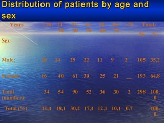 Distribution of patients by age andDistribution of patients by age and
sexsex
Years
Sex
< 20 21-
30
31-
40
41-
50
51-
60
61-
70
>75 Total:
№ %
Male: 18 14 29 22 11 9 2 105 35,2
Female: 16 40 61 30 25 21 __ 193 64,8
Total
(number):
34 54 90 52 36 30 2 298 100,
0
Total (%) 11,4 18,1 30,2 17,4 12,1 10,1 0,7 100,
0
 