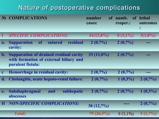 Nature of postoperative complicationsNature of postoperative complications
№ COMPLICATIONS number of
cases:
numb. of
reoper.:
lethal
outcomes
:
I SPECIFIC COMPLICATIONS: 41(13,8%) 8 (3,1%) 3(1,0%)
a. Suppuration of sutured residual
cavity:
2 (0,7%) 2 (0,7%) ---
b. Suppuration of drained residual cavity
with formation of external biliary and
purulent fistula:
33 (11,0%) 2 (0,7%) ---
c Hemorrhage in residual cavity: 2 (0,7%) 2 (0,7%) ---
d. Cholangitis, acute hepato-renal failure: 2 (0,7%) 1 (0,3%) 2 (0,7%)
e. Subdiaphragmal and subhepatic
abscesses
2 (0,7%) 2 (0,7%) 1 (0,3%)
II NON-SPECIFIC COMPLICATIONS:
38 (12,7%)
---- 2 (0,7%)
Total: 79 (26,5%) 8 (3,1%)8 (3,1%) 5 (1,7%)
 