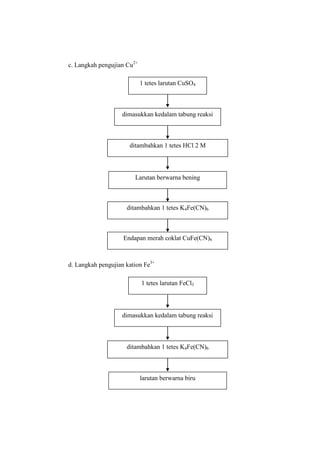 c. Langkah pengujian Cu2+
d. Langkah pengujian kation Fe3+
1 tetes larutan CuSO4
Larutan berwarna bening
ditambahkan 1 tetes HCl 2 M
dimasukkan kedalam tabung reaksi
ditambahkan 1 tetes K4Fe(CN)6
Endapan merah coklat CuFe(CN)6
1 tetes larutan FeCl3
larutan berwarna biru
ditambahkan 1 tetes K4Fe(CN)6
dimasukkan kedalam tabung reaksi
 