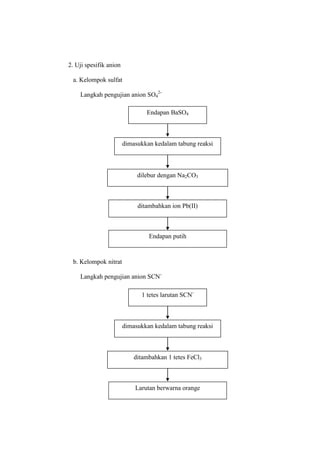 2. Uji spesifik anion
a. Kelompok sulfat
Langkah pengujian anion SO4
2-
b. Kelompok nitrat
Langkah pengujian anion SCN-
Endapan BaSO4
ditambahkan ion Pb(II)
dilebur dengan Na2CO3
dimasukkan kedalam tabung reaksi
1 tetes larutan SCN-
Larutan berwarna orange
ditambahkan 1 tetes FeCl3
dimasukkan kedalam tabung reaksi
Endapan putih
 