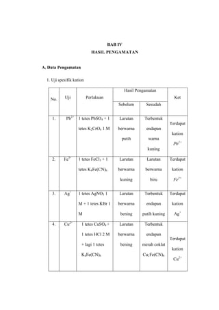 BAB IV
HASIL PENGAMATAN
A. Data Pengamatan
1. Uji spesifik kation
No. Uji Perlakuan
Hasil Pengamatan
Ket
Sebelum Sesudah
1. Pb2+
1 tetes PbSO4 + 1
tetes K2CrO4 1 M
Larutan
berwarna
putih
Terbentuk
endapan
warna
kuning
Terdapat
kation
Pb2+
2. Fe3+
1 tetes FeCl3 + 1
tetes K4Fe(CN)6
Larutan
berwarna
kuning
Larutan
berwarna
biru
Terdapat
kation
Fe3+
3. Ag+
1 tetes AgNO3 1
M + 1 tetes KBr 1
M
Larutan
berwarna
bening
Terbentuk
endapan
putih kuning
Terdapat
kation
Ag+
4. Cu2+
1 tetes CuSO4 +
1 tetes HCl 2 M
+ lagi 1 tetes
K4Fe(CN)6
Larutan
berwarna
bening
Terbentuk
endapan
merah coklat
Cu2Fe(CN)6
Terdapat
kation
Cu2+
 
