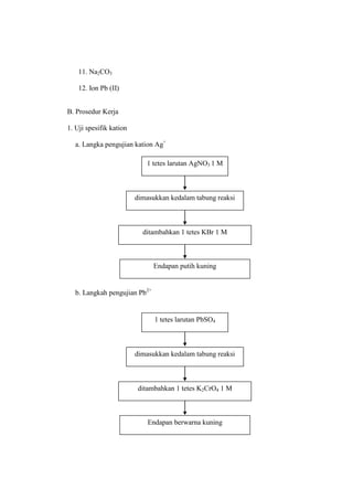 11. Na2CO3
12. Ion Pb (II)
B. Prosedur Kerja
1. Uji spesifik kation
a. Langka pengujian kation Ag+
b. Langkah pengujian Pb2+
1 tetes larutan AgNO3 1 M
Endapan putih kuning
ditambahkan 1 tetes KBr 1 M
dimasukkan kedalam tabung reaksi
1 tetes larutan PbSO4
Endapan berwarna kuning
ditambahkan 1 tetes K2CrO4 1 M
dimasukkan kedalam tabung reaksi
 