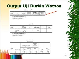 45
Output Uji Durbin Watson
 
