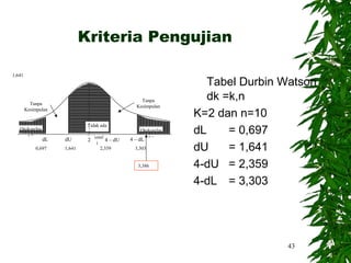 Kriteria Pengujian

1,641
                                                                    Tabel Durbin Watson
          Tanpa
                                                    Tanpa           dk =k,n
                                                  Kesimpulan
        Kesimpulan
                                                                 K=2 dan n=10
                              Tidak ada
   Otokorelas
      i+                      Otokorelas
                                                    Otokorelas
                                                       i–
                                                                 dL     = 0,697
                dL   dU       2        4 – dU   4 – dL
                                  i
            0,697    1,641          2,359         3,303          dU     = 1,641
                                                   3,386         4-dU = 2,359
                                                                 4-dL = 3,303




                                                                                 43
 
