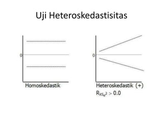 Uji Heteroskedastisitas
 