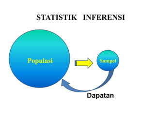 STATISTIK INFERENSI
Populasi Sampel
Dapatan
 