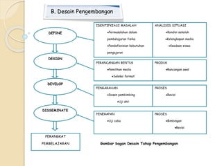 B. Desain Pengembangan 
DEFINE 
DESIGN 
DEVELOP 
DISSEMINATE 
PERANGKAT 
PEMBELAJARAN 
IDENTIFKIASI MASALAH 
Permasalahan dalam 
pembelajaran fisika 
Pendefenisian kebutuhan 
pengajaran 
ANALISIS SITUASI 
Kondisi sekolah 
Kelengkapan media 
Keadaan siswa 
PERANCANGAN BENTUK 
Pemilihan media 
Seleksi format 
PRODUK 
Rancangan awal 
PENGARAHAN 
Dosen pembimbing 
Uji ahli 
PROSES 
Revisi 
PENERAPAN 
Uji coba 
PROSES 
Bimbingan 
Revisi 
Gambar bagan Desain Tahap Pengembangan 
 