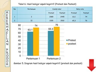 Tabel 6. Hasil belajar aspek kognitif (Pretest dan Postest) 
No Pertemuan Jumlah skor Rata-rata 
Pretest Postest Pretest Postest 
1 I 2085 2445 63,1 74 
2 II 2155 2510 65,3 76 
74 76 
63.1 65.3 
80 
70 
60 
50 
40 
30 
20 
10 
0 
Pertemuan 1 Pertemuan 2 
Pretest 
postest 
Gambar 5. Diagram hasil belajar aspek kognitif (pretest dan postest) 
KEB 
E 
R 
H 
ASI 
L 
AN 
P 
R 
O 
DUK 
 
