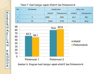Tabel 7. Hasil belajar aspek Afektif dan Psikomotorik 
No Pertemuan Jumlah skor Rata-rata 
Afektif Psikomotorik Afektif Psikomotorik 
1 I 2055 1920 62,2 58,1 
2 II 2630 2735 79,6 82,8 
62.2 
79.6 
58.1 
82.8 
90 
80 
70 
60 
50 
40 
30 
20 
10 
0 
Pertemuan 1 Pertemuan 2 
Afektif 
Psikomotorik 
Gambar 6. Diagram hasil belajar aspek afektif dan Psikomotorik 
KEB 
E 
R 
H 
ASI 
L 
AN 
P 
R 
O 
DUK 
 